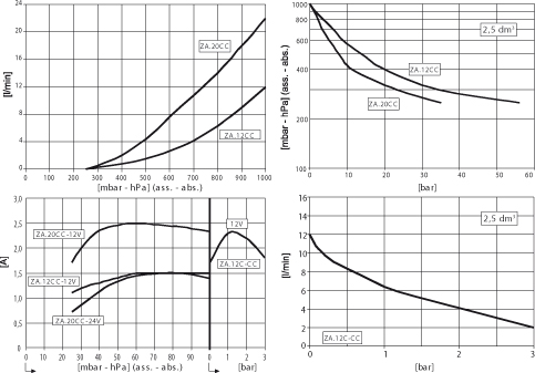grafico_ZA12CC_ZA12C-CC_ZA20CC